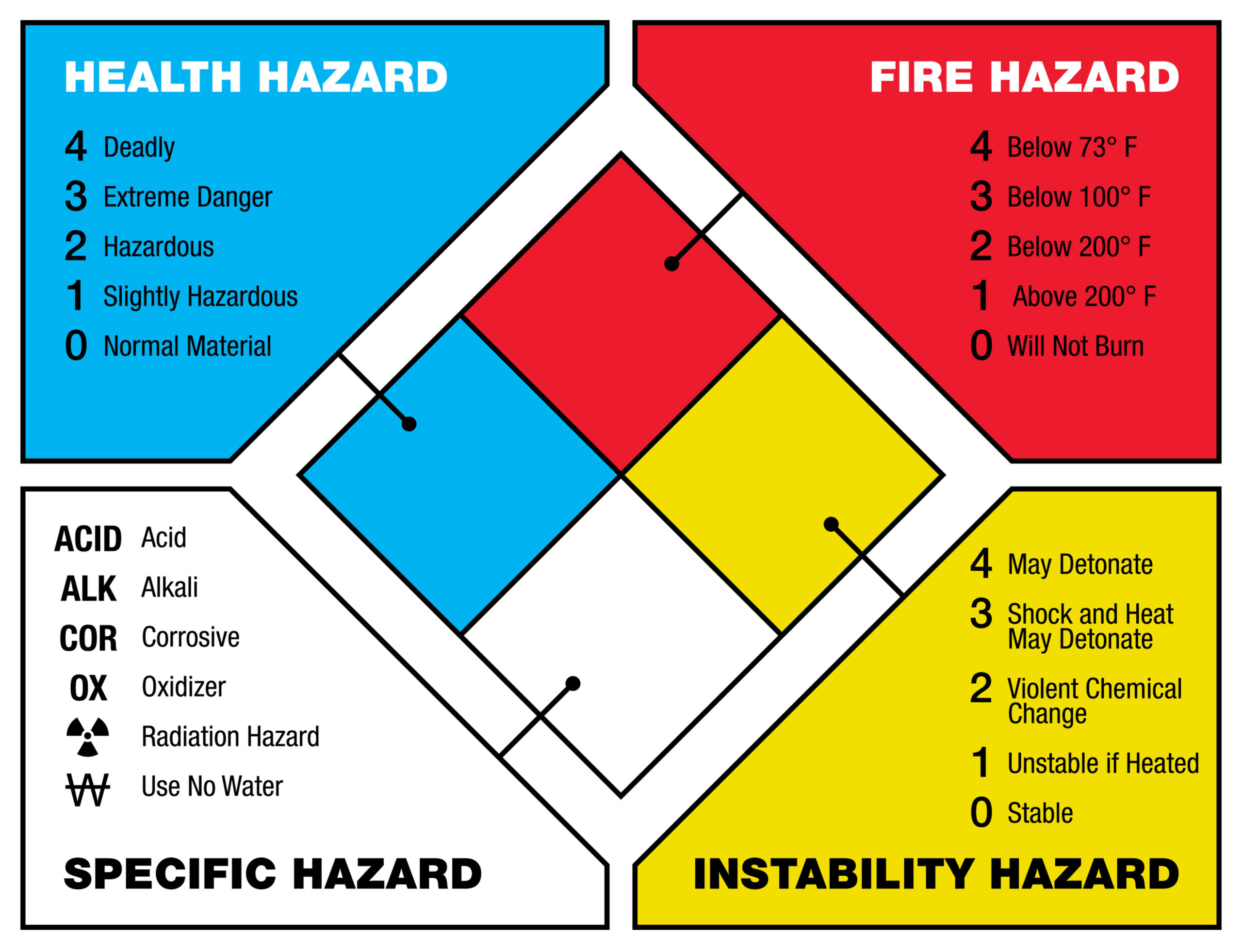 National Fire Protection Association Fire Diamond diagram