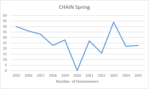 CHAIN spring program impact chart showing number of lawns raked