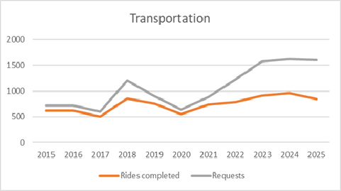 Transportation program impact chart showing trips, hours, and miles driven